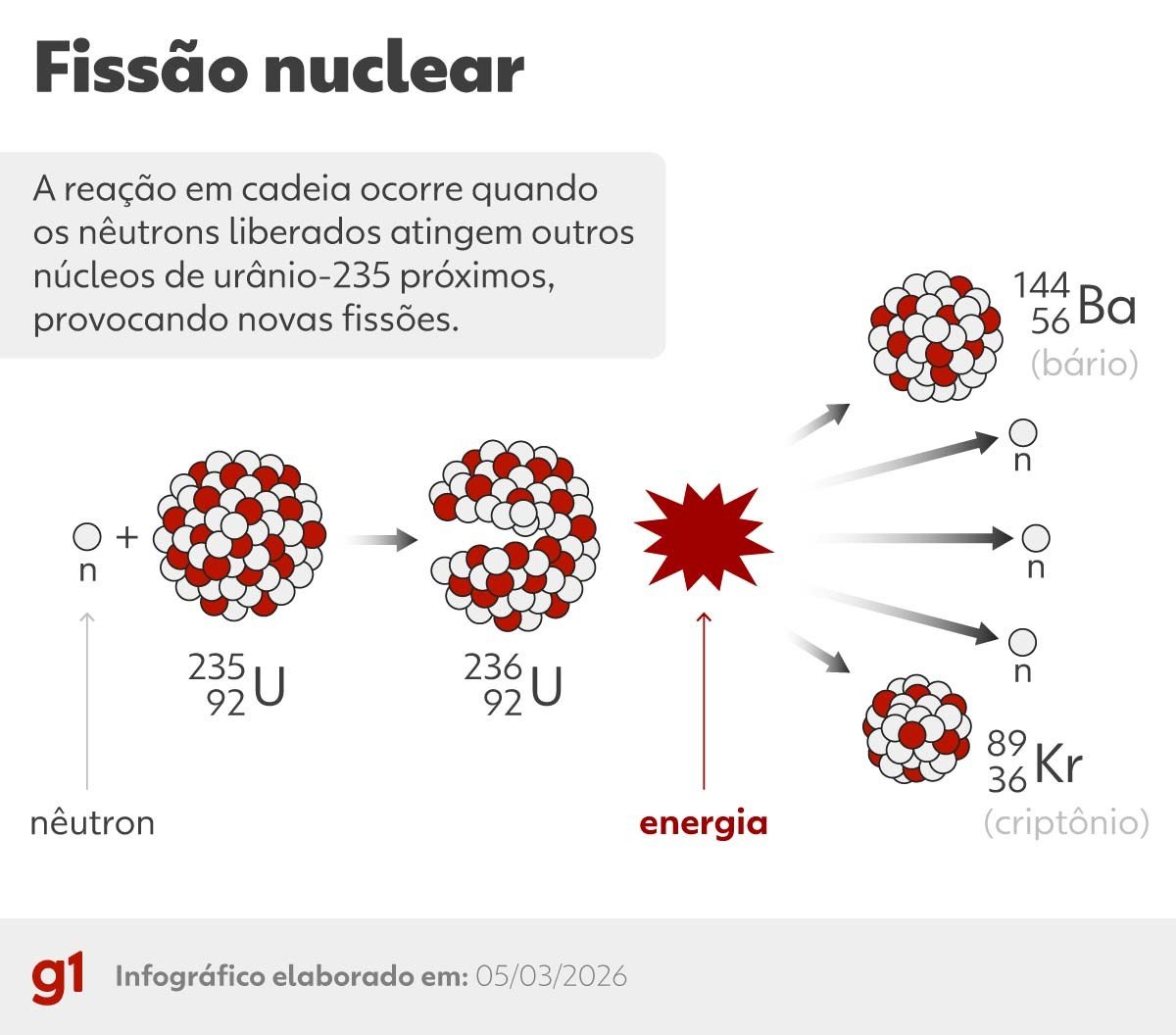 260305 info fisao nuclear