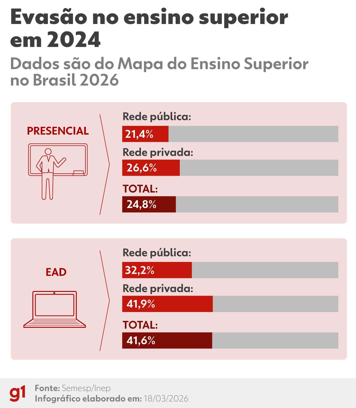 260318 info evasao ensino superior 2024