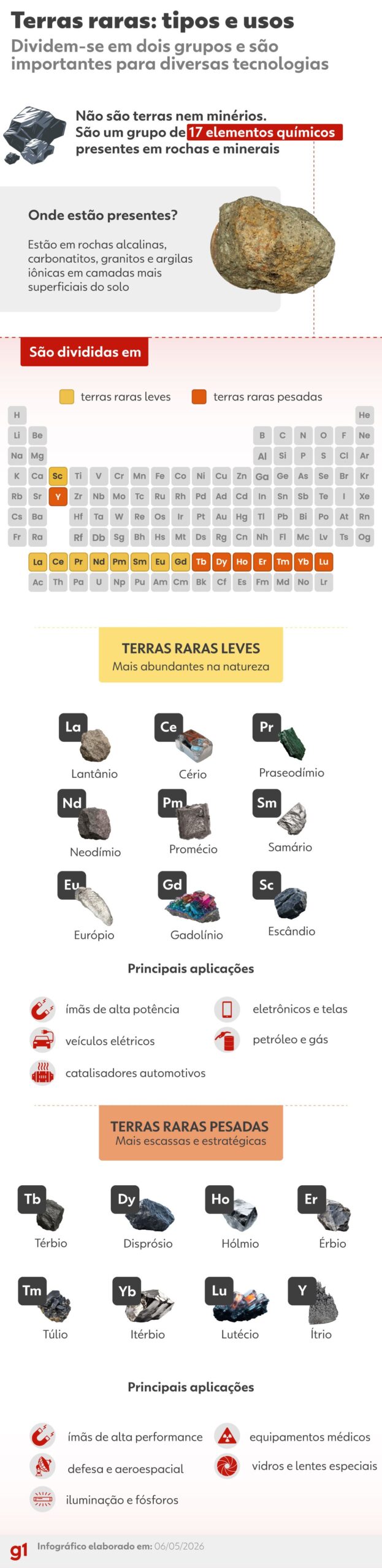 260506 info terras raras tipos usos